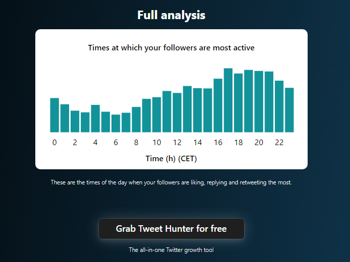 تحليل نشاط متابعي حساب يونس بن عمارة على إكس بواسطة أداة besttimetotweet